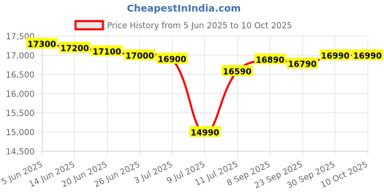 flipkart.com whirlpool 200 L Direct Cool Single Door 4 Star Refrigerator with Laminar Airflow whirlpool Price History Graph from 5 Jun 2025 to 10 Oct 2025