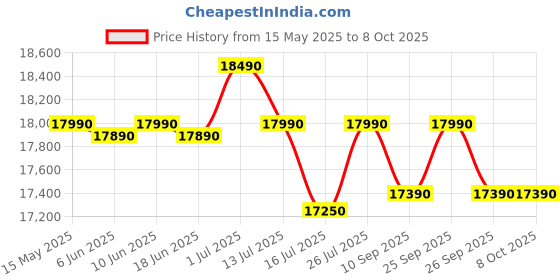 flipkart.com whirlpool 200 L Direct Cool Single Door 5 Star Refrigerator with Base Drawer whirlpool Price History Graph from 15 May 2025 to 8 Oct 2025