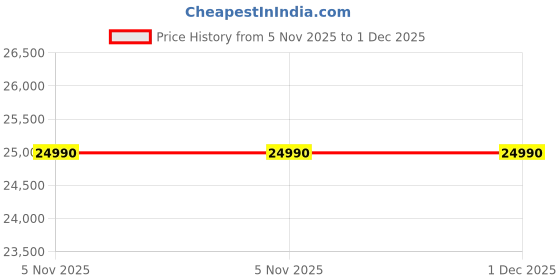 flipkart.com whirlpool 2023 Model 1.5 Ton 3 Star Split AC- White, Grey whirlpool Price History Graph from 5 Nov 2025 to 30 Nov 2025