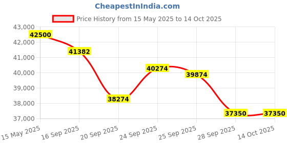 flipkart.com whirlpool 2023 Model 4 in 1 Convertible Cooling 1.5 Ton 5 Star Split Inverter AC- White whirlpool Price History Graph from 15 May 2025 to 14 Oct 2025