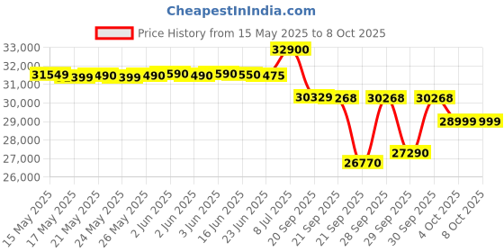 flipkart.com whirlpool 2024 Model 1.5 Ton 3 Star Split Inverter AC- White whirlpool Price History Graph from 15 May 2025 to 8 Oct 2025