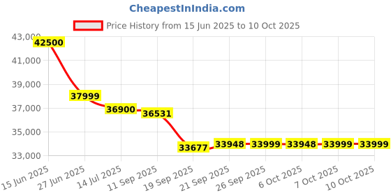 flipkart.com whirlpool 2024 Model 1.5 Ton 5 Star Split Inverter AC- White whirlpool Price History Graph from 15 Jun 2025 to 9 Oct 2025