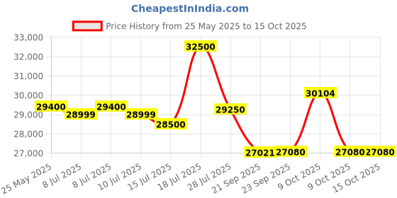 flipkart.com whirlpool 2025 Model 1 Ton 3 Star Split Inverter AC- White whirlpool Price History Graph from 25 May 2025 to 14 Oct 2025