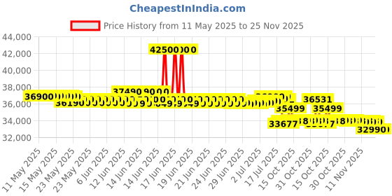 flipkart.com whirlpool 2025 Model 1.5 Ton 5 Star Split Inverter AC- White whirlpool Price History Graph from 11 May 2025 to 25 Nov 2025