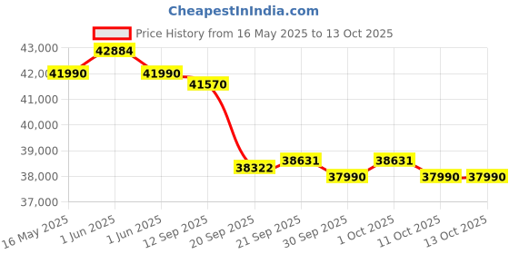 flipkart.com whirlpool 2025 Model 2 Ton 3 Star Split Inverter AC- White whirlpool Price History Graph from 16 May 2025 to 13 Oct 2025