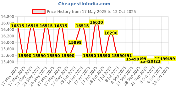 flipkart.com whirlpool 207 L Direct Cool Single Door 3 Star Refrigerator whirlpool Price History Graph from 17 May 2025 to 13 Oct 2025