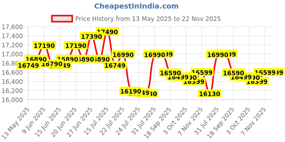 flipkart.com whirlpool 207 L Direct Cool Single Door 3 Star Refrigerator whirlpool Price History Graph from 13 May 2025 to 22 Nov 2025