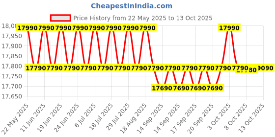 flipkart.com whirlpool 207 L Direct Cool Single Door 3 Star Refrigerator whirlpool Price History Graph from 22 May 2025 to 13 Oct 2025