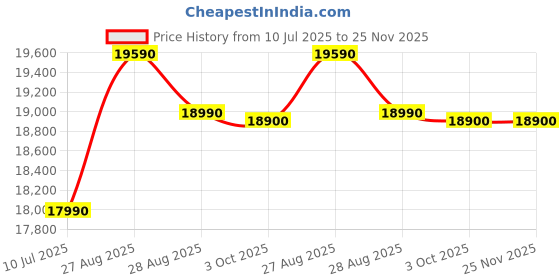 flipkart.com whirlpool 207 L Direct Cool Single Door 3 Star Refrigerator whirlpool Price History Graph from 10 Jul 2025 to 25 Nov 2025