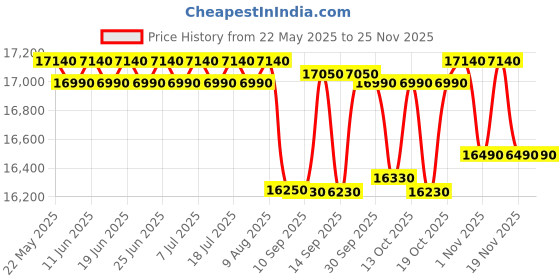 flipkart.com whirlpool 207 L Direct Cool Single Door 3 Star Refrigerator whirlpool Price History Graph from 22 May 2025 to 24 Nov 2025