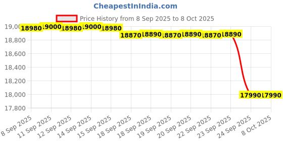 flipkart.com whirlpool 207 L Direct Cool Single Door 3 Star Refrigerator whirlpool Price History Graph from 8 Sep 2025 to 8 Oct 2025