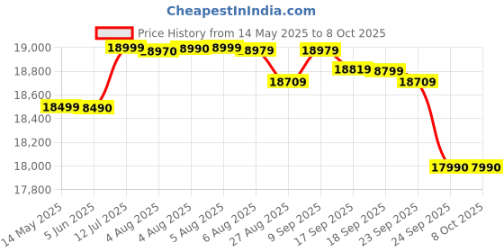 flipkart.com whirlpool 207 L Direct Cool Single Door 3 Star Refrigerator with Base Drawer whirlpool Price History Graph from 14 May 2025 to 7 Oct 2025