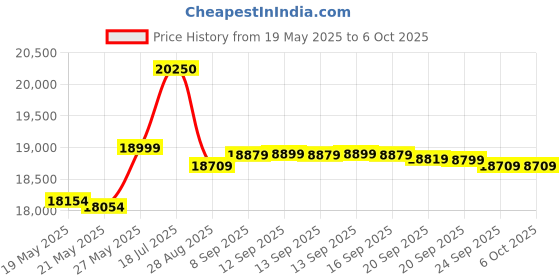 flipkart.com whirlpool 207 L Direct Cool Single Door 3 Star Refrigerator with Base Drawer whirlpool Price History Graph from 19 May 2025 to 6 Oct 2025