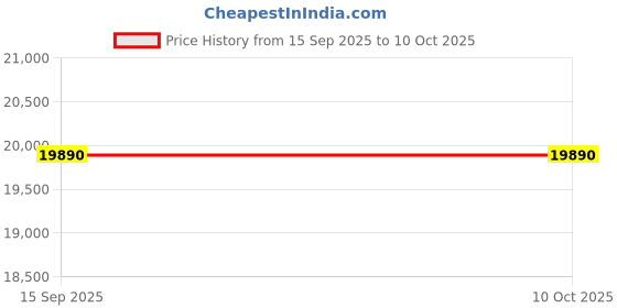 flipkart.com whirlpool 207 L Direct Cool Single Door 4 Star Refrigerator whirlpool Price History Graph from 15 Sep 2025 to 10 Oct 2025