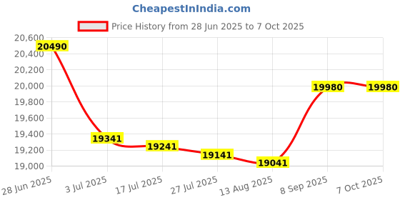 flipkart.com whirlpool 207 L Direct Cool Single Door 4 Star Refrigerator with Base Drawer whirlpool Price History Graph from 28 Jun 2025 to 7 Oct 2025