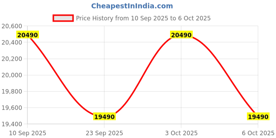 flipkart.com whirlpool 207 L Direct Cool Single Door 4 Star Refrigerator with Base Drawer whirlpool Price History Graph from 10 Sep 2025 to 6 Oct 2025