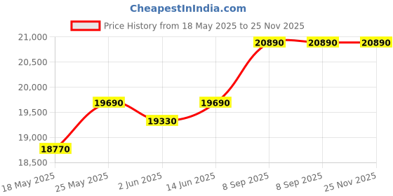 flipkart.com whirlpool 207 L Direct Cool Single Door 5 Star Refrigerator whirlpool Price History Graph from 18 May 2025 to 25 Nov 2025