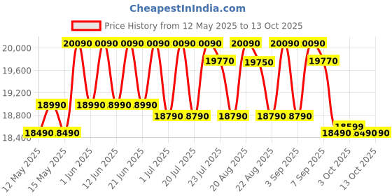 flipkart.com whirlpool 207 L Direct Cool Single Door 5 Star Refrigerator whirlpool Price History Graph from 12 May 2025 to 12 Oct 2025
