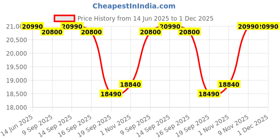 flipkart.com whirlpool 207 L Direct Cool Single Door 5 Star Refrigerator whirlpool Price History Graph from 14 Jun 2025 to 1 Dec 2025