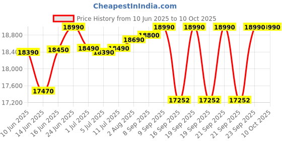 flipkart.com whirlpool 207 L Direct Cool Single Door 5 Star Refrigerator whirlpool Price History Graph from 10 Jun 2025 to 10 Oct 2025