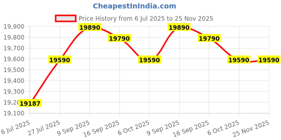 flipkart.com whirlpool 207 L Direct Cool Single Door 5 Star Refrigerator whirlpool Price History Graph from 6 Jul 2025 to 25 Nov 2025