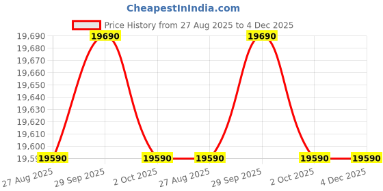 flipkart.com whirlpool 207 L Direct Cool Single Door 5 Star Refrigerator whirlpool Price History Graph from 27 Aug 2025 to 4 Dec 2025