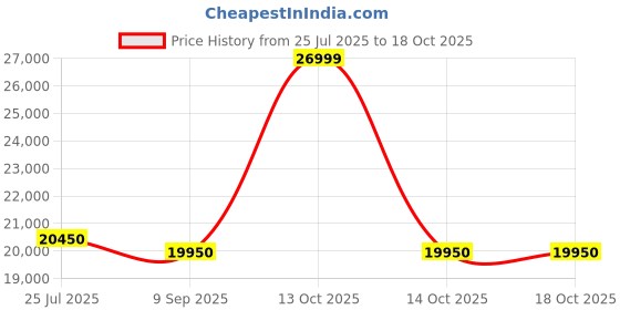 flipkart.com whirlpool 207 L Direct Cool Single Door 5 Star Refrigerator whirlpool Price History Graph from 25 Jul 2025 to 18 Oct 2025