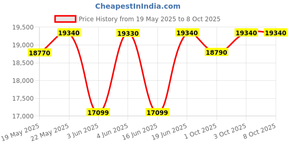 flipkart.com whirlpool 207 L Direct Cool Single Door 5 Star Refrigerator with Base Drawer whirlpool Price History Graph from 19 May 2025 to 7 Oct 2025