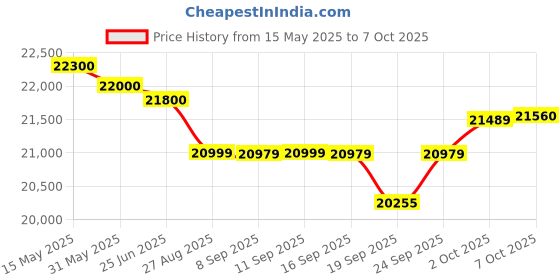 flipkart.com whirlpool 207 L Direct Cool Single Door 5 Star Refrigerator with Base Drawer whirlpool Price History Graph from 15 May 2025 to 7 Oct 2025