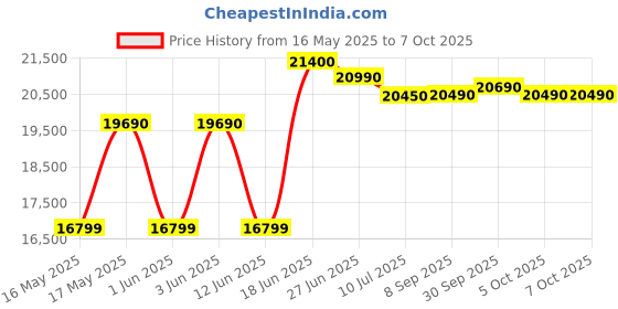 flipkart.com whirlpool 207 L Direct Cool Single Door 5 Star Refrigerator with Base Drawer whirlpool Price History Graph from 16 May 2025 to 5 Oct 2025