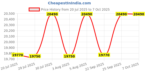 flipkart.com whirlpool 207 L Direct Cool Single Door 5 Star Refrigerator with Base Drawer whirlpool Price History Graph from 20 Jul 2025 to 7 Oct 2025