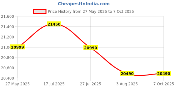 flipkart.com whirlpool 207 L Direct Cool Single Door 5 Star Refrigerator with Base Drawer whirlpool Price History Graph from 27 May 2025 to 6 Oct 2025