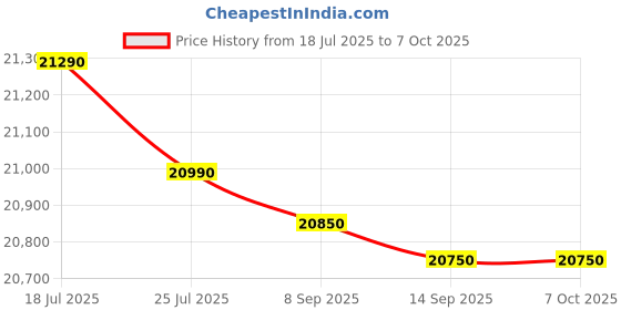 flipkart.com whirlpool 207 L Direct Cool Single Door 5 Star Refrigerator with Base Drawer whirlpool Price History Graph from 18 Jul 2025 to 7 Oct 2025
