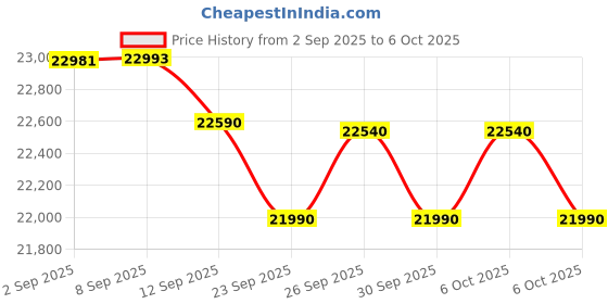 flipkart.com whirlpool 207 L Direct Cool Single Door 5 Star Refrigerator with Base Drawer whirlpool Price History Graph from 2 Sep 2025 to 6 Oct 2025