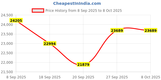 flipkart.com whirlpool 212 L Frost Free Double Door 1 Star Refrigerator whirlpool Price History Graph from 8 Sep 2025 to 8 Oct 2025