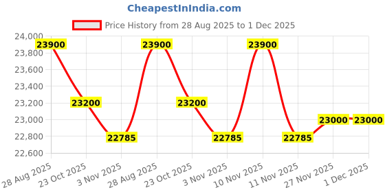 flipkart.com whirlpool 212 L Frost Free Double Door 2 Star Refrigerator whirlpool Price History Graph from 28 Aug 2025 to 1 Dec 2025