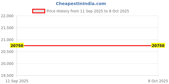 flipkart.com whirlpool 215 L Direct Cool Single Door 4 Star Refrigerator with Base Drawer whirlpool Price History Graph from 11 Sep 2025 to 8 Oct 2025