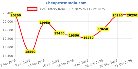 flipkart.com whirlpool 215 L Direct Cool Single Door 5 Star Refrigerator whirlpool Price History Graph from 1 Jun 2025 to 10 Oct 2025