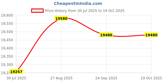 flipkart.com whirlpool 215 L Direct Cool Single Door 5 Star Refrigerator whirlpool Price History Graph from 30 Jul 2025 to 18 Oct 2025