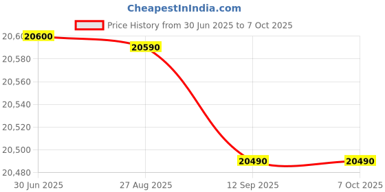flipkart.com whirlpool 215 L Direct Cool Single Door 5 Star Refrigerator with Base Drawer whirlpool Price History Graph from 30 Jun 2025 to 7 Oct 2025