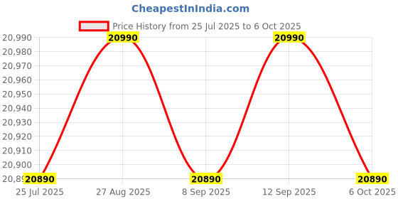 flipkart.com whirlpool 215 L Direct Cool Single Door 5 Star Refrigerator with Base Drawer whirlpool Price History Graph from 25 Jul 2025 to 6 Oct 2025