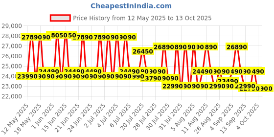 flipkart.com whirlpool 215 L Frost Free Triple Door Refrigerator whirlpool Price History Graph from 12 May 2025 to 12 Oct 2025