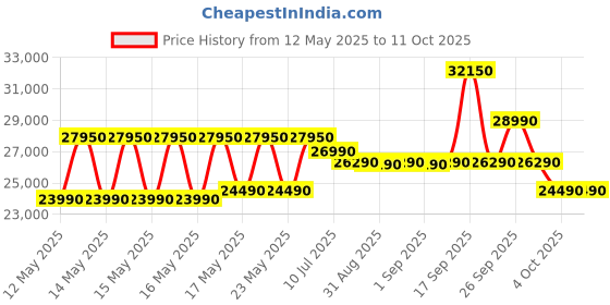 flipkart.com whirlpool 215 L Frost Free Triple Door Refrigerator whirlpool Price History Graph from 12 May 2025 to 10 Oct 2025