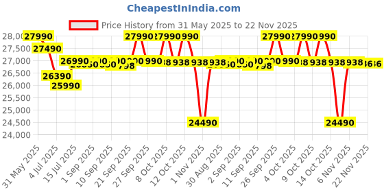 flipkart.com whirlpool 215 L Frost Free Triple Door Refrigerator whirlpool Price History Graph from 31 May 2025 to 22 Nov 2025