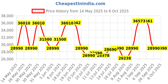 flipkart.com whirlpool 215 L Frost Free Triple Door Refrigerator whirlpool Price History Graph from 14 May 2025 to 6 Oct 2025