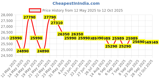 flipkart.com whirlpool 215 L Frost Free Triple Door Refrigerator whirlpool Price History Graph from 12 May 2025 to 12 Oct 2025