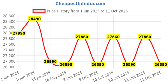 flipkart.com whirlpool 228 L Frost Free Triple Door Refrigerator whirlpool Price History Graph from 1 Jun 2025 to 11 Oct 2025