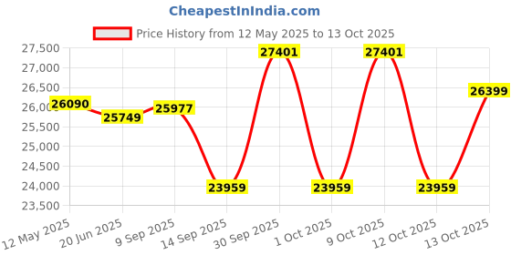 flipkart.com whirlpool 231 L Frost Free Double Door 2 Star Refrigerator whirlpool Price History Graph from 12 May 2025 to 13 Oct 2025