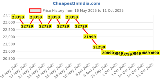 flipkart.com whirlpool 235 L Frost Free Double Door 2 Star Convertible Refrigerator whirlpool Price History Graph from 16 May 2025 to 11 Oct 2025