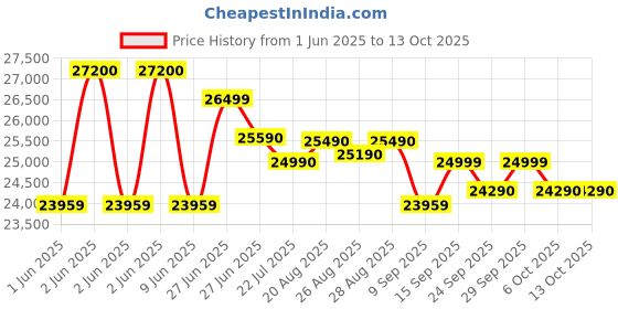 flipkart.com whirlpool 235 L Frost Free Double Door 2 Star Convertible Refrigerator whirlpool Price History Graph from 1 Jun 2025 to 13 Oct 2025
